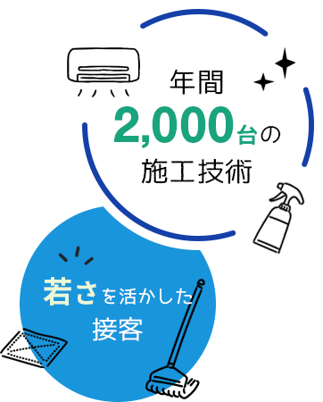 年間2,000台の施工技術